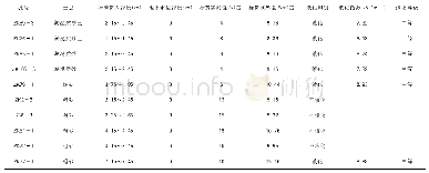 表4 工程场地饱和砂土液化判别表