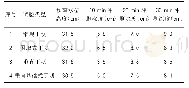 《表2 水槽试验冲刷深度值试验结果表（水流速0.5m/s)》
