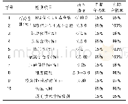 表1 新型花岗岩机制砂技术指标检测表