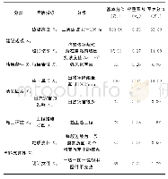 表3 K1261+900～K1262+300右边坡重要性指标评估分值表