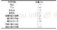 表2 模型板材壳单元质量要求表