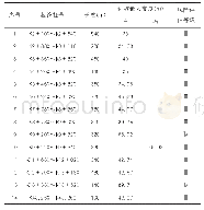 表2 面板单位根检验：基于北斗技术的高边坡两级安全监测方案设计研究