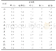 表7 评价指标等级隶属度评定结果表