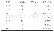 表3 考虑横隔板与否增大系数对比表