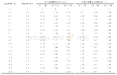 表1 钢桥面铺装结构裸钢板试件F0测定的试验结果表