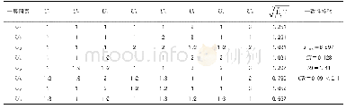 表1 第一层因素判断矩阵及归一化权向量计算表