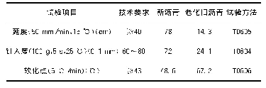 表1 中交70#沥青基本指标表