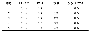 表3 地聚物砂浆试验的配合比设计一览表