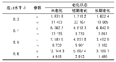 表3 不同老化程度的PAC-13混合料疲劳寿命的威布尔分布参数表