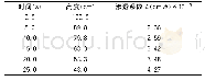 表4 骨料粒径为18.75mm、A/C为6∶1的渗透结果表