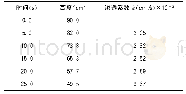 表8 骨料粒径为9.375mm、A/C为8∶1的渗透结果表