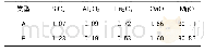 表2 两种氧化镁化学组成及质量分数表