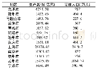 表4 皖江示范区及长三角代表性城市GDP和常住人口状况 (2016年)