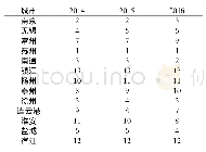 《表4 江苏省各市物流发展水平排名时序对比》