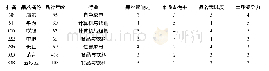 《表3 入围2017年世界品牌500强的中国制造业品牌》