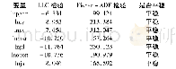 表2 变量单位根检验结果