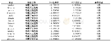表2 各变量单位根检验结果汇总表