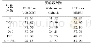 表2 平均分类精度%：基于字典优化的迁移稀疏编码方法