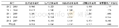 表3 2012—2017年安徽省各地级市区域创新效率Malmquist指数及分解