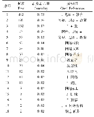 表4 国内网络思想政治教育研究关键词频次和中介中心性(2000—2019年)