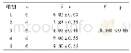 《表8 线椒辣椒油组spss数据分析结果》