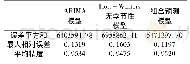 表5 模型评价指标体系：基于组合预测模型对安徽省GDP的预测研究