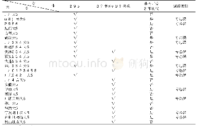 表1 国内开设外事礼仪课程的大学一览表