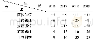 表9 四年均为转出的冷门专业人数情况