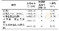 表3 仿真算例结果：计及安全约束的含VSC-HVDC系统最优潮流研究