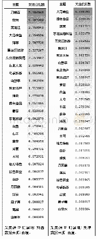 表1 鸡西“地域元素”在“特定主题”中的关注度指数