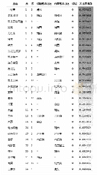 表2 鸡西“地域元素”在“特定主题”的搜索信息中首次出现的位置Ⅰ