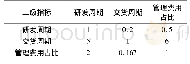 表6 内部流程指标判断矩阵