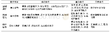 表1 商务日语实践教学体系阶段目标