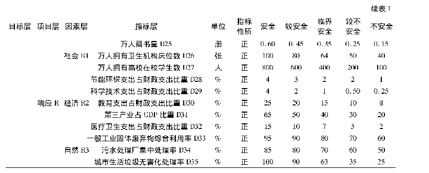 表1 生态安全评价指标体系及分级标准