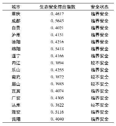 表5 成渝城市群2018年的生态安全综合指数值和安全状态(灰色-TOPSIS法)