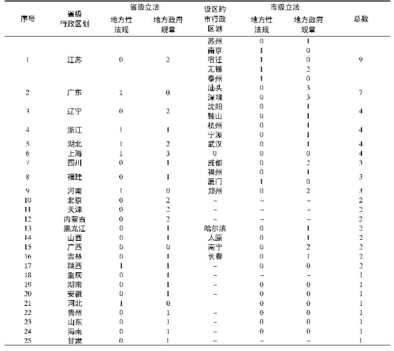 表1 社会信用地方立法的地域分布情况统计表