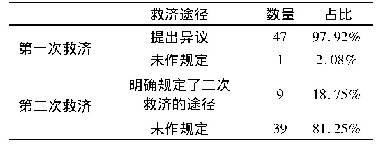 《表2 失信企业的法律救济途径》