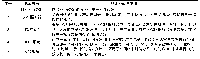 表1 各部分的具体构成与作用