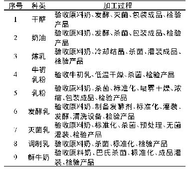 表7 实验产品乳制品加工过程