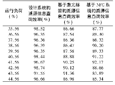 表9 溯源信息查询效率对比实验数据