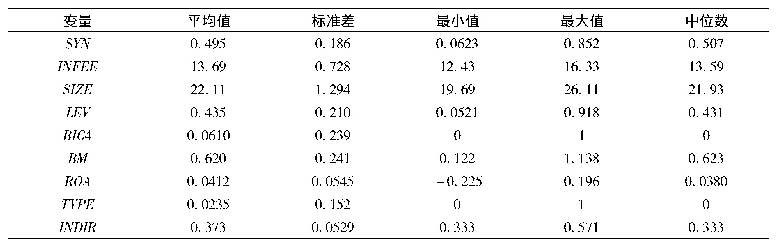 表2 描述性统计：审计收费对股价同步性的影响研究——基于中国A股上市公司的经验数据