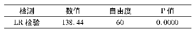 表8 似然比检验结果：安徽省新三板企业融资效率研究