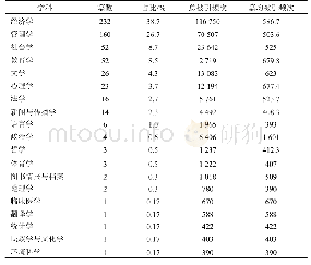 表1 2006—2018年我国人文与社会科学高被引论文的学科分布