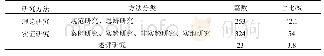 表3 2006—2018年我国人文与社会科学高被引论文的文章类型