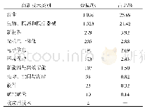 表2 2010—2019年吉林省科技成果所属高新技术类别分布情况