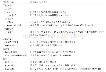 表1 常用统计学方法的选择