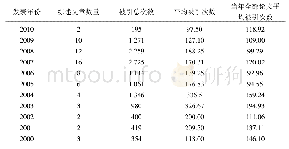 表1 JOM综述文章逐年被引情况