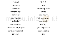 表1 高被引和零被引论文关键词对比