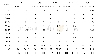 表3 2015—2019年电气工程学科中文科技期刊CI值百分位统计表