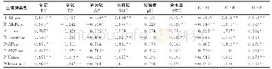 《表3 油松幼苗根际土壤酶活性与理化性质的相关性》